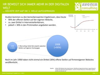 HR BEWEGT SICH IMMER MEHR IN DER DIGITALEN
 WELT
 … HÖCHSTE ZEIT AUF DIE 3. WELLE AUFZUSPRINGEN

     Studien kommen zu den bemerkenswerten Ergebnissen, dass heute
     • 90% der offenen Stellen auf der eigenen Website,
     • ca. zwei Drittel in Internetstellenbörsen,
     • jedoch < 30% in den Printmedien angeboten werden.




                                                                                2008
              1998          E-Recruiting: Anteil der jeweils vakanten
             (<30%)         Stellen auf eigenen Homepages                      (≈90%)



     Noch im Jahr 1998 haben nicht einmal ein Drittel (30%) offene Stellen auf firmeneigenen Websites
     veröffentlicht.

                                                                        Quellen:   «Global 500 Website Recruiting Survey», Marktforschungsunternehmens iLogos Research
                                                                                   «Trends des Rekrutierungsverhaltens», Centre of Human Resources Information Systems
                                                                                   (CHRIS) und Monster.de

Avenir Consulting & Vujàdé Ltd. © 2011                                                                                                                         Slide | 5
 