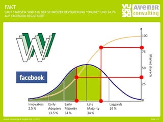 FAKT
 LAUT STATISTIK SIND 81% DER SCHWEIZER BEVÖLKERUNG “ONLINE” UND 34.7%
 AUF FACEBOOK REGISTRIERT




Avenir Consulting & Vujàdé Ltd. © 2011                                  Slide | 9
 