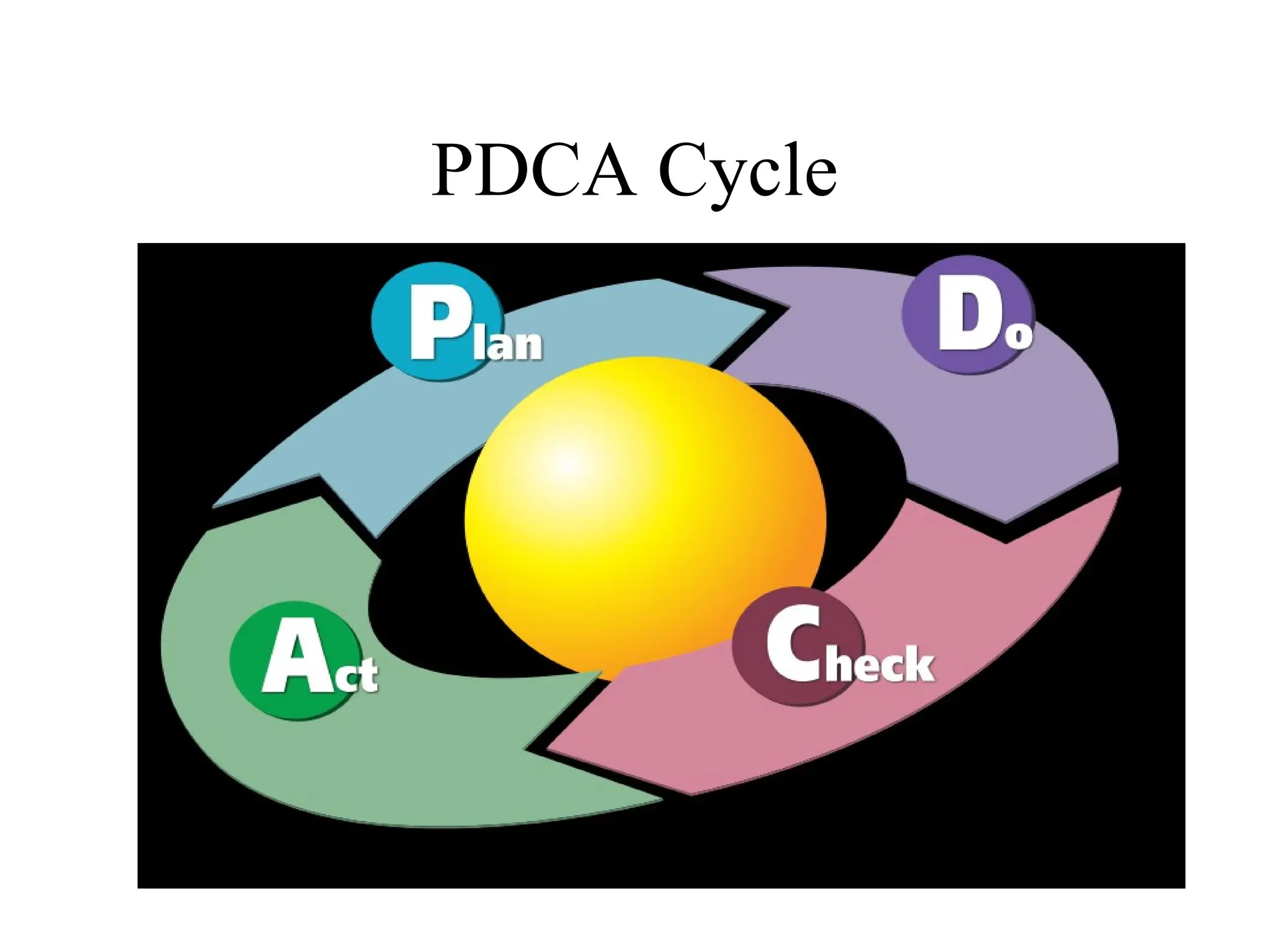 PDCA Cycle
 