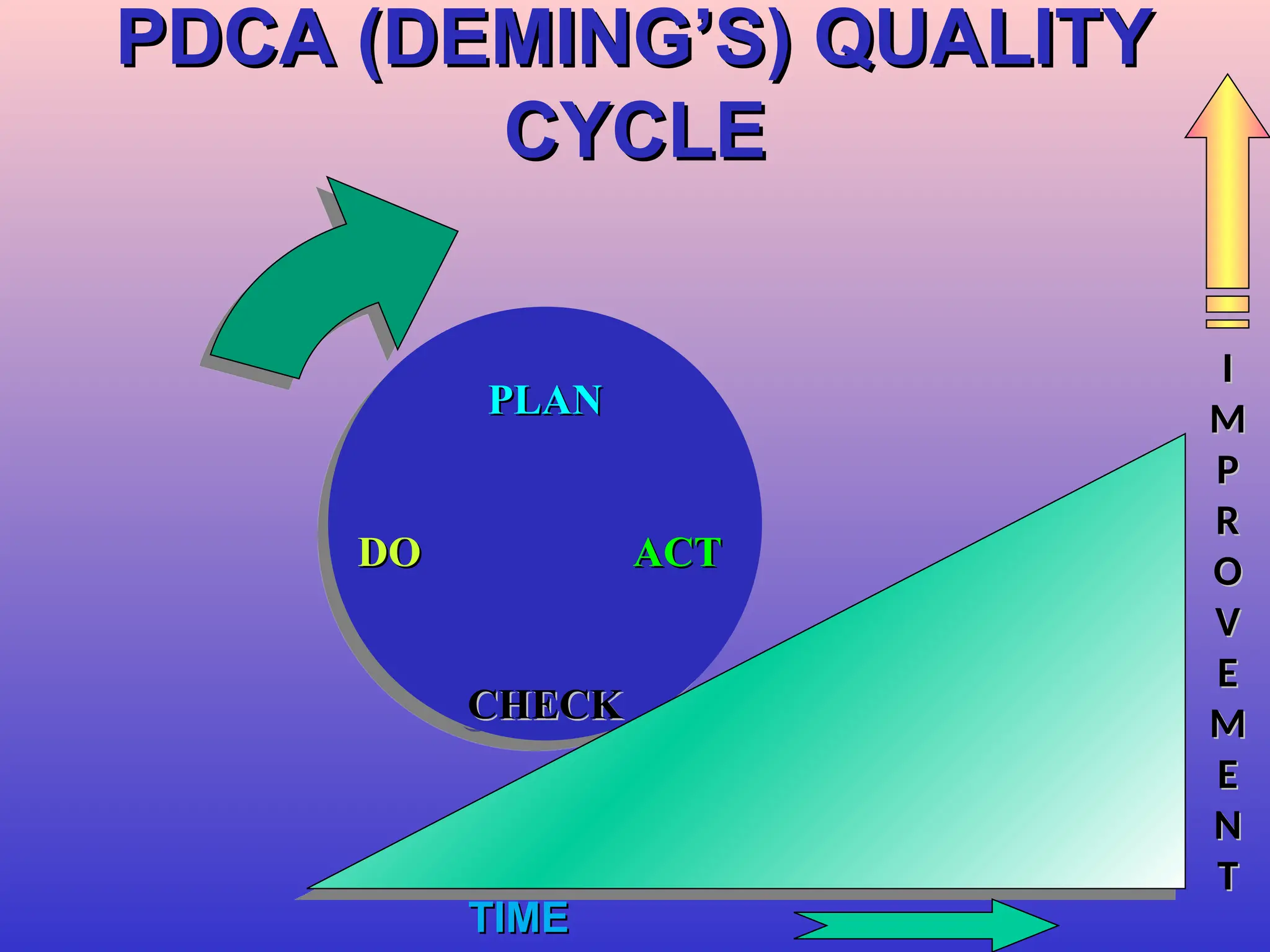 PLAN
PLAN
DO
DO ACT
ACT
CHECK
CHECK
PDCA (DEMING’S) QUALITY
PDCA (DEMING’S) QUALITY
CYCLE
CYCLE
TIME
TIME
I
I
M
M
P
P
R
R
O
O
V
V
E
E
M
M
E
E
N
N
T
T
 