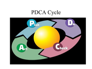 PDCA Cycle
 