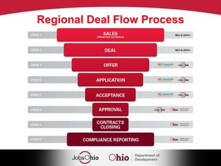 Rationalization CriteriaFour Questions to Guide DecisionsWho is the Customer?What is the Source of Funding?Federally funded programs and services geared toward communities and individuals will remain with the state. Many of these programs have a more indirect impact on job creationState funded programs and services that serve the business community and have a direct, high impact on job creation will move to JobsOhioWhat is the Impact of Job Creation?What do Program Customers and Stakeholders Prefer?
