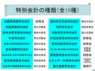 特別会計の種類（全18種）
 地震再保険特別会計      財務省      食料安定供給特別会計 農林水産省
 労働保険特別会計       厚生労働省      特許特別会計         経済産業省

国有林野事業特別会計 農林水産省         自動車安全特別会計        国土交通省

   年金特別会計       厚生労働省    外国為替資金特別会計       財務省
 農業共済再保険特別会計    農林水産省    財政投融資特別会計        財務省
                                           総務省
 森林保険特別会計       農林水産省    交付税・譲与税配付金特別会計
                                           内閣府
漁船再保険・漁業共済保険特別会計 農林水産省   国債整理基金特別会計       財務省
                                          経済産業省
 貿易再保険特別会計      経済産業省    エネルギー対策特別会計       環境省
                                          文部科学省

社会資本整備事業特別会計    国土交通省     震災復興特別会計        復興庁
                                                  124
 