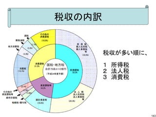 税収の内訳


        税収が多い順に、

        １　所得税
        ２　法人税
        ３　消費税




                   143
 
