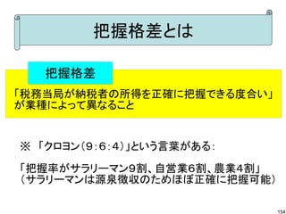 把握格差とは

   把握格差
「税務当局が納税者の所得を正確に把握できる度合い」
が業種によって異なること


※　「クロヨン（９：６：４）」という言葉がある：　
「把握率がサラリーマン９割、自営業６割、農業４割」
（サラリーマンは源泉徴収のためほぼ正確に把握可能）

                            154
 