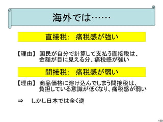 海外では……
     直接税：　痛税感が強い

【理由】　国民が自分で計算して支払う直接税は、
　　 　　　金額が目に見える分、痛税感が強い

     間接税：　痛税感が弱い
【理由】　商品価格に溶け込んでしまう間接税は、
　　 　　 負担している意識が低くなり、痛税感が弱い

⇒　　しかし日本では全く逆


                             159
 