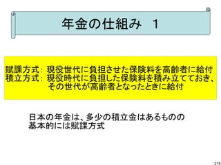 年金の仕組み　１


賦課方式： 現役世代に負担させた保険料を高齢者に給付
積立方式： 現役時代に負担した保険料を積み立てておき、
　　　　　　　 その世代が高齢者となったときに給付


  日本の年金は、多少の積立金はあるものの
  基本的には賦課方式



                          218
 