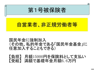 第１号被保険者

  自営業者、非正規労働者等

国民年金に強制加入
（その他、私的年金である「国民年金基金」に
任意加入することもできる）

【負担】　月額15000円を保険料として支払い
【受給】　満額で基礎年金月額6.6万円
                          220
 