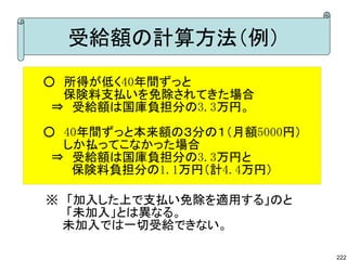 受給額の計算方法（例）
○　所得が低く40年間ずっと
　　 保険料支払いを免除されてきた場合
　⇒　受給額は国庫負担分の3.3万円。

○　40年間ずっと本来額の３分の１（月額5000円）
　　 しか払ってこなかった場合
　⇒　受給額は国庫負担分の3.3万円と
　　　 保険料負担分の1.1万円（計4.4万円）

※　「加入した上で支払い免除を適用する」のと
　 　「未加入」とは異なる。
　　未加入では一切受給できない。

                             222
 