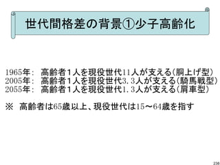 世代間格差の背景①少子高齢化


1965年：　高齢者１人を現役世代11人が支える（胴上げ型）
2005年：　高齢者１人を現役世代3.3人が支える（騎馬戦型）
2055年：　高齢者１人を現役世代1.3人が支える（肩車型）

※　高齢者は65歳以上、現役世代は15～64歳を指す




                              238
 