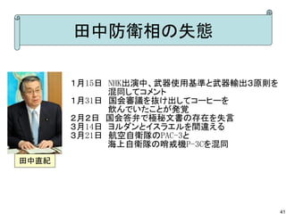 田中防衛相の失態

       １月15日　NHK出演中、武器使用基準と武器輸出３原則を
       　　　　　　 混同してコメント
       １月31日　国会審議を抜け出してコーヒーを
       　　　　　　 飲んでいたことが発覚
       ２月２日　国会答弁で極秘文書の存在を失言
       ３月14日　ヨルダンとイスラエルを間違える
       ３月21日　航空自衛隊のPAC-3と
              海上自衛隊の哨戒機P-3Cを混同
田中直紀




                                      41
 