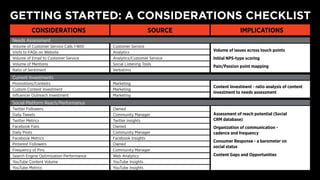 GETTING STARTED: A CONSIDERATIONS CHECKLIST 
CONSIDERATIONS SOURCE IMPLICATIONS 
Needs Assessment 
Current Investments 
Social Platform Reach/Performance 
Customer Service 
Marketing 
Owned 
Facebook Insights 
Volume of Customer Service Calls 1-800 
Promotions/Contests 
Twitter Followers 
Facebook Metrics 
Analytics 
Marketing 
Community Manager 
Owned 
Visits to FAQs on Website 
Custom Content Investment 
Daily Tweets 
Pinterest Followers 
Analytics/Customer Service 
Marketing 
Twitter Insights 
Community Manager 
Volume of Email to Customer Service 
Influencer Outreach Investment 
Twitter Metrics 
Frequency of Pins 
Social Listening Tools 
Owned 
Web Analytics 
Volume of Mentions 
Facebook Fans 
Search Engine Optimization Performance 
Verbatims 
Community Manager 
YouTube Insights 
YouTube Insights 
Ratio of Sentiment 
Daily Posts 
YouTube Content Volume 
YouTube Metrics 
Volume of issues across touch points 
Initial NPS-type scoring 
Pain/Passion point mapping 
Content Investment - ratio analysis of content 
investment to needs assessment 
Assessment of reach potential (Social 
CRM database) 
Organization of communication - 
cadence and frequency 
Consumer Response - a barometer on 
social status 
Content Gaps and Opportunities 
