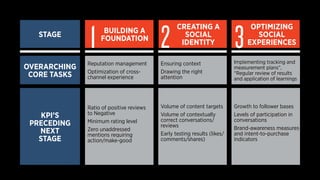 1 2 3 
STAGE BUILDING A 
FOUNDATION 
CREATING A 
SOCIAL 
IDENTITY 
OPTIMIZING 
SOCIAL 
EXPERIENCES 
OVERARCHING 
CORE TASKS 
Reputation management 
Optimization of cross-channel 
experience 
Ensuring context 
Drawing the right 
attention 
Implementing tracking and 
measurement plans”, 
“Regular review of results 
and application of learnings 
KPI’S 
PRECEDING 
NEXT 
STAGE 
Ratio of positive reviews 
to Negative 
Minimum rating level 
Zero unaddressed 
mentions requiring 
action/make-good 
Volume of content targets 
Volume of contextually 
correct conversations/ 
reviews 
Early testing results (likes/ 
comments/shares) 
Growth to follower bases 
Levels of participation in 
conversations 
Brand-awareness measures 
and intent-to-purchase 
indicators 
 
