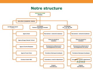 Notre structure SERVICES RH D’ADMB Directeur Kurt Boelens Unit Manager Interim An Buytaert Unit Manger Flandre occidentale & orientale Marnix Tolpe Unit Manager Anv  / Br / Bxl / Wal Dorothy Clerens Agence Gand Agence Bruges Ostende Torhout Recrutement , recherche & sélection  Recrutement , recherche & sélection  Agence Courtrai Roeselare Agence Furnes Ypres Construct Interim NEC Back-office Comptabilité / Salaires Reclassement professionnel & accompagnement de carrière Reclassement professionnel et accompagnement de carrière Formations théoriques & pratiques Formations théoriques & pratiques Consultance, conseil et détachement Consultance, conseil et détachement Étude de potentiel et évaluation Étude de potentiel et évaluation Emplois  internationaux  Emplois  internationaux  