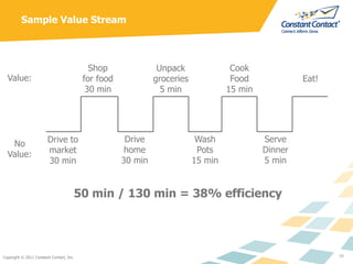Sample Value Stream



                                            Shop               Unpack               Cook
  Value:  ...
