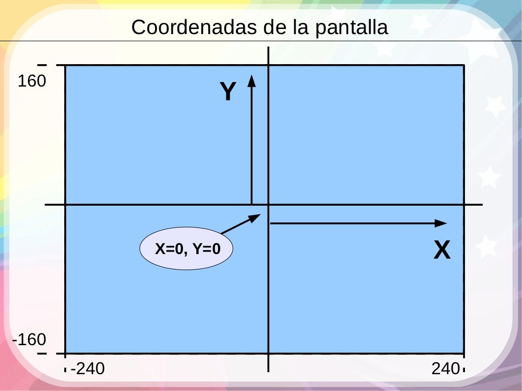 Coordenadas de la pantalla160 Y X=0, Y=0 X-160 -240 ...