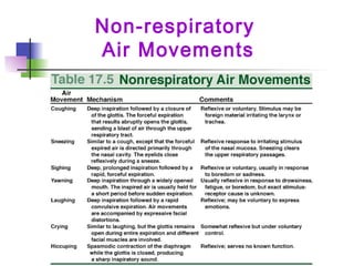 Non-respiratory
Air Movements
 