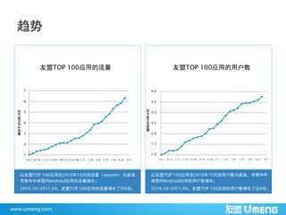 友盟TOP 100应用的流量                                                                                              友盟TOP 100应用的用户数


              7                                                                                                    4.0


              6                                                                                                    3.5




                                                                                                      相对2010年10月
相对于2010年10月




              5                                                                                                    3.0


              4                                                                                                    2.5


              3                                                                                                    2.0


              2                                                                                                    1.5


              1                                                                                                    1.0
                  10/5 10/19 11/2 11/16 11/30 12/14 12/28 1/11 1/25   2/8   2/22   3/8   3/22   4/5                      10/5   10/19   11/2   11/16 11/30 12/14 12/28   1/11   1/25   2/8   2/22   3/8   3/22   4/5




        以友盟TOP 100应用在2010年10月的流量（session）为基准，                                                                      以友盟TOP 100应用在2010年10月的用户数为基准，考察半年
        考察半年来国内Android应用的流量增长；                                                                                     来国内Android应用的用户数增长；
        2010.10~2011.04，友盟TOP 100应用的流量增长了约6倍。                                                                      2010.10~2011.04，友盟TOP 100应用的用户数增长了近4倍。
 