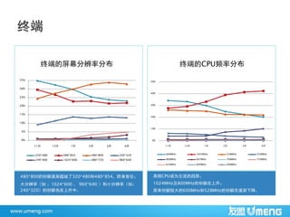终端的屏幕分辨率分布                                                       终端的CPU频率分布

35%
                                                           50%

30%
                                                           40%
25%


20%                                                        30%


15%
                                                           20%

10%

                                                           10%
 5%


 0%                                                        0%

      11月       12月       1月     2月         3月      4月           11月      12月       1月    2月        3月     4月


      320*480         480*854     480*800        240*320         600MHz         1024MHz    528MHz        550MHz

      240*400         1024*600    480*720        960*640         800MHz         667MHz     768MHz        720MHz

                                                                 624MHz         660MHz     468MHz




480*800的份额逐渐超越了320*480和480*854，跻身首位；                        高频CPU成为主流的趋势；
大分辨率（如 ：1024*600 、 960*640 ）和小分辨率（如：                        1024MHz及800MHz的份额在上升；
240*320）的份额也在上升中。                                           原来份额较大的600MHz和528MHz的份额在逐渐下降。
 