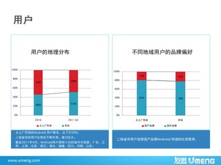用户的地理分布                               不同地域用户的品牌偏好


100%
                                       100%
                                                19%                 22%
80%
                          49%          80%
          54%
60%                                    60%


40%                                    40%      81%                 78%

          46%             51%
20%                                    20%


 0%                                     0%
         2010          2011 Q1                 北上广苏浙                其他

            北上广苏浙    其他                               国产品牌   国外品牌

  北上广苏浙的Android 用户最多，占了约50%；
  二线省市的用户比例在不断升高，潜力巨大；
                                         二线省市用户选择国产品牌Android 终端的比例更高。
  截至2011年4月，Android用户居前十位的省市分别是：广东、江
  苏、上海、北京、浙江、湖北、福建、四川、河南、山东。
 