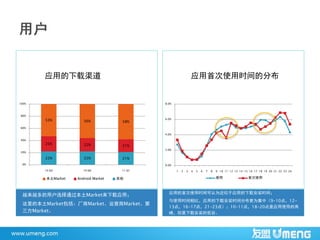 应用的下载渠道                                                  应用首次使用时间的分布


100%                                         8.0%



80%
                                             6.0%
       53%            56%            58%
60%

                                             4.0%

40%
       25%            22%            21%
                                             2.0%
20%

       22%            22%            21%
 0%                                          0.0%
       10 Q3          10 Q4          11 Q1          1   2   3   4   5   6   7   8   9 10 11 12 13 14 15 16 17 18 19 20 21 22 23 24

        本土Market   Android Market   其他                                              使用                 首次使用



                                               应用的首次使用时间可认为近似于应用的下载安装时间；
 越来越多的用户选择通过本土Market来下载应用；
                                               与使用时间相比，应用的下载安装时间分布更为集中（9-10点，12-
 这里的本土Market包括：厂商Market、运营商Market、第
                                               13点，16-17点，21-23点）；10-11点，18-20点是应用使用的高
 三方Market。                                     峰，却是下载安装的低谷。
 