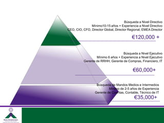 Búsqueda a Nivel DirectivoMínimo10-15 años + Experiencia a Nivel DirectivoCEO, CIO, CFO, Director Global, Director Regional, EMEA Director€120,000 +Búsqueda a Nivel EjecutivoMínimo 6 años + Experiencia a Nivel EjecutivoGerente de RRHH, Gerente de Compras, Financiero, IT€60,000+Búsqueda de Mandos Medios e IntermediosMínimo de 2-5 años de ExperienciaGerente de Cuentas, Contable, Técnico de IT€35,000+