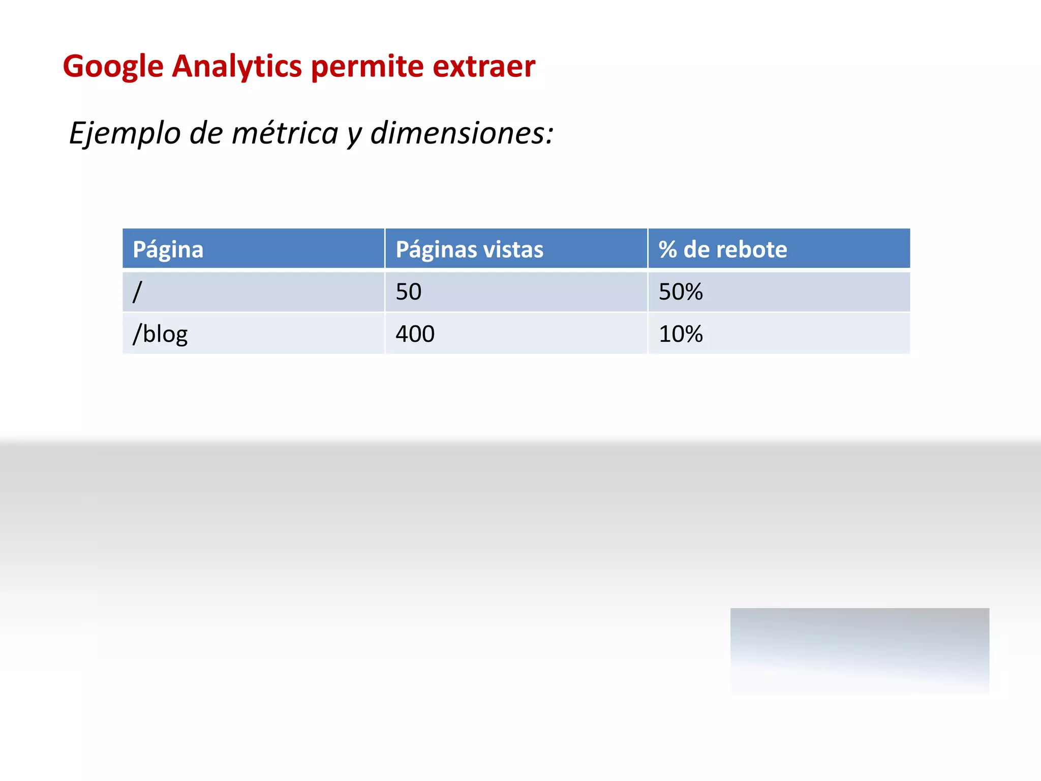 Google Analytics permite extraer
Ejemplo de métrica y dimensiones:


    Página            Páginas vistas   % de rebote
    /                 50               50%
    /blog             400              10%
 