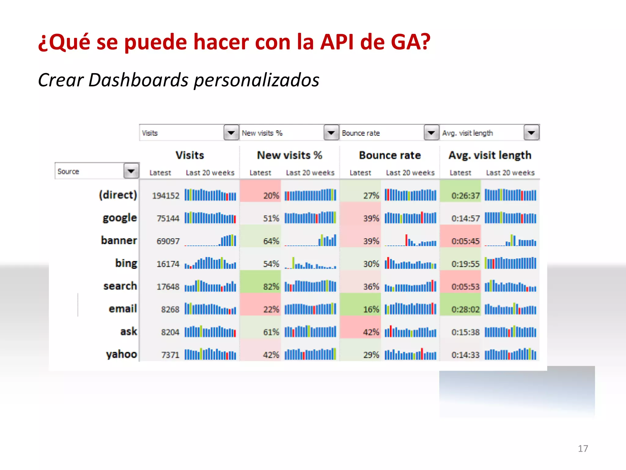 ¿Qué se puede hacer con la API de GA?
Crear Dashboards personalizados




                                        17
 