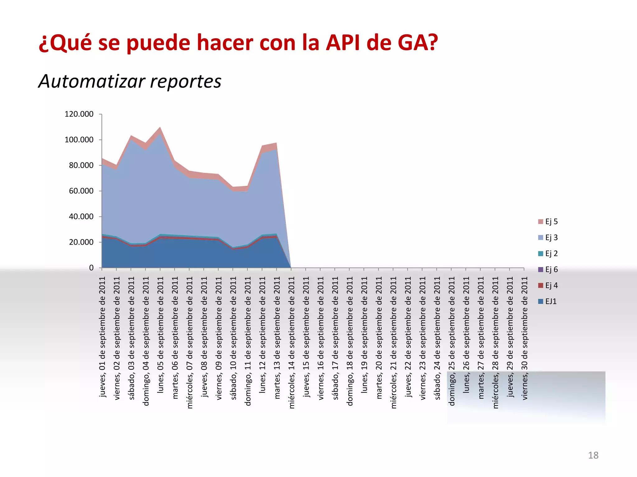100.000
                                                                                                            120.000




                                                           20.000
                                                                       40.000
                                                                                60.000
                                                                                         80.000




                                             0
        jueves, 01 de septiembre de 2011
       viernes, 02 de septiembre de 2011
       sábado, 03 de septiembre de 2011
     domingo, 04 de septiembre de 2011
         lunes, 05 de septiembre de 2011
       martes, 06 de septiembre de 2011
     miércoles, 07 de septiembre de 2011
        jueves, 08 de septiembre de 2011
                                                                                                                      Automatizar reportes




       viernes, 09 de septiembre de 2011
       sábado, 10 de septiembre de 2011
     domingo, 11 de septiembre de 2011
         lunes, 12 de septiembre de 2011
       martes, 13 de septiembre de 2011
     miércoles, 14 de septiembre de 2011
        jueves, 15 de septiembre de 2011
       viernes, 16 de septiembre de 2011
       sábado, 17 de septiembre de 2011
     domingo, 18 de septiembre de 2011
         lunes, 19 de septiembre de 2011
       martes, 20 de septiembre de 2011
     miércoles, 21 de septiembre de 2011
        jueves, 22 de septiembre de 2011
       viernes, 23 de septiembre de 2011
                                                                                                                                             ¿Qué se puede hacer con la API de GA?




       sábado, 24 de septiembre de 2011
     domingo, 25 de septiembre de 2011
         lunes, 26 de septiembre de 2011
       martes, 27 de septiembre de 2011
     miércoles, 28 de septiembre de 2011
        jueves, 29 de septiembre de 2011
       viernes, 30 de septiembre de 2011
                                EJ1
                                             Ej 6
                                                    Ej 2
                                                              Ej 3
                                                                     Ej 5




                                      Ej 4




18
 