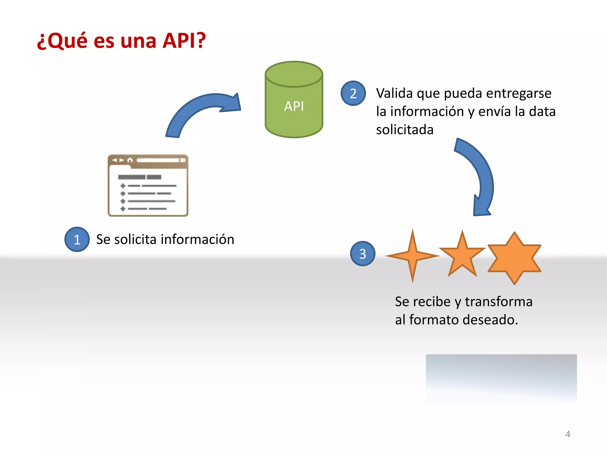 ¿Qué es una API?

                                       2       Valida que pueda entregarse
                                 API           la información y envía la data
                                               solicitada




   1   Se solicita información
                                           3


                                                  Se recibe y transforma
                                                  al formato deseado.




                                                                                4
 