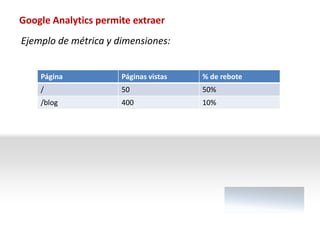 Google Analytics permite extraer
Ejemplo de métrica y dimensiones:


    Página            Páginas vistas   % de rebote
    /                 50               50%
    /blog             400              10%
 