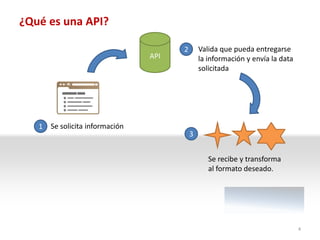 ¿Qué es una API?

                                       2       Valida que pueda entregarse
                                 API           la información y envía la data
                                               solicitada




   1   Se solicita información
                                           3


                                                  Se recibe y transforma
                                                  al formato deseado.




                                                                                4
 