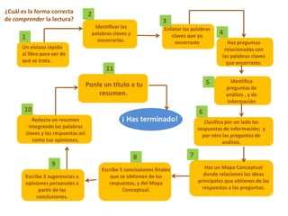 ¿Cuál es la forma correcta              2
de comprender la lectura?                                                 3
                                             Identificar las               Enlistar las palabras
                                            palabras claves y                 claves que ya
                                                                                                   4
      1                                       encerrarlas.                      encerraste            Haz preguntas
      Un vistazo rápido                                                                              relacionadas con
      al libro para ver de                                                                          las palabras claves
      qué se trata.                                                                                   que encerraste.
                                                  11
                                                                                              5          Identifica
                                        Ponle un título a tu                                           preguntas de
                                            resumen.                                                   análisis , y de
                                                                                                       información
       10                                                                                 6
             Redacta un resumen                          ¡ Has terminado!                    Clasifica por un lado las
           integrando las palabras                                                        respuestas de información; y
          claves y las respuestas así                                                       por otro las preguntas de
             como tus opiniones.                                                                      análisis.

                                                                8                     7
                     9                                                                       Haz un Mapa Conceptual
                                                Escribe 5 conclusiones finales
       Escribe 3 sugerencias u                     que se obtienen de las                   donde relaciones las ideas
       opiniones personales a                      respuestas, y del Mapa                 principales que obtienes de las
             partir de las                               Conceptual.                        respuestas a las preguntas.
            conclusiones.
 