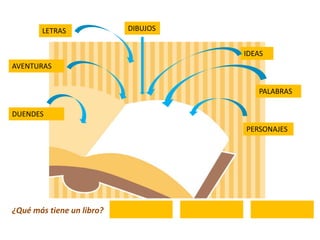 LETRAS              DIBUJOS


                                     IDEAS
AVENTURAS


                                        PALABRAS

DUENDES
                                     PERSONAJES




¿Qué más tiene un libro?
 