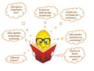 ¿Por qué es
   importante    En qué me
      leer?      debo de fijar   ¿Cuáles son
                 cuando leo?     las Etapas de
                                 la lectura?




¿Qué significa
                                    ¿Qué puedes
 comprender
                                    encontrar en
  la lectura?
                                    una lectura?



                                    ¿Cuál es la
                                      forma
   ¿Tipos de                        correcta de
   lectura?                            leer?
 