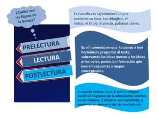 Es cuando ves rápidamente lo que
contiene un libro. Los dibujitos, el
índice, el título, el precio, palabras claves.




     Es el momento en que te pones a leer
     haciéndole preguntas al texto;
     subrayando las ideas nuevas y las ideas
     principales; pones la información que
     lees en esquemas o mapas
     conceptuales.




  Es cuando vuelves a leer el texto e integras
  viendo el diagrama con la información; escribes
  así un resumen, o preparas una exposición; o
  presentas un examen y das las conclusiones.
 