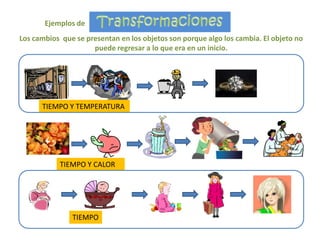 Ejemplos de
Los cambios que se presentan en los objetos son porque algo los cambia. El objeto no
                     puede regresar a lo que era en un inicio.




      TIEMPO Y TEMPERATURA




           TIEMPO Y CALOR




               TIEMPO
 