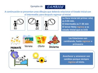 Ejemplos de

A continuación se presentan unos dibujos que deberás relacionar el Estado inicial con
                   el intermedio; para después regresar al inicial.
                                                        La Hora inicial del primer reloj
                                                        es 3:55 min.
                                                        El Intermedio es 7: 05 min
                                                        El tercer Reloj regresa a su
                                                        estado inicial que es 3:55


                                                              Las Estaciones van
                                                          cambiando, hasta regresar a
                                                                  primavera
                   Verano       Otoño       Invierno
     Primave
     ra

                                                          Anochecer y amanecer son
                                                           cambios porque siempre
                                                              regresa al inicio.
 