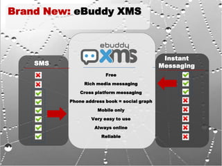 Free
Rich media messaging
Cross platform messaging
Phone address book = social graph
Mobile only
Very easy to use
Always o...