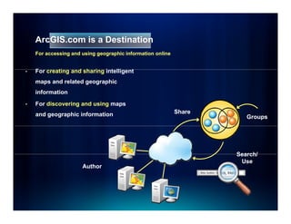 ArcGIS.com is a Destination
    For accessing and using geographic information online


•   For
    F creating and sharing i t lli
          ti     d h i intelligent t
    maps and related geographic
    information
•   For discovering and using maps
    and geographic information                              Share
                                                                       Groups




                                                                    Search/
                                                                     Use
                      Author
 