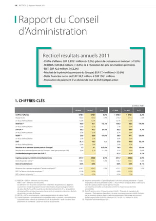 14 | RECTICEL | Rapport Annuel 2011




     Rapport du Conseil
     d’Administration

                                          Recticel résultats annuels 2011
                                          • Chiffre d’affaires: EUR 1.378,1 millions (+2,2%), grâce à la croissance en Isolation (+19,0%)
                                          • REBITDA: EUR 88,6 millions (-14,8%), lié à l’évolution des prix des matières premières
                                          • EBIT: EUR 42,0 millions (+52,2%)
                                          • Résultat de la période (quote-part du Groupe): EUR 17,4 millions (+20.6%)
                                          • Dette financière nette: de EUR 158,7 millions à EUR 150,1 millions
                                          • Proposition de paiement d’un dividende brut de EUR 0,28 par action




1. CHIFFRES-CLÉS
                                                                                                                                                                                 en millions d’EUR

                                                                                           S/           S/             ∆ S              FY             FY             ∆ FY

 Chiﬀre d’aﬀaires                                                                               678,1             678,4              0,0%             1 348,4           1 378,1              2,2%
 Marge brute                                                                                    102,0              105,0                2,9%             216,9             211,3             -2,6%
 en % du chiﬀre d’aﬀaires                                                                       15,0%             15,5%                                 16,1%              15,3%
 REBITDA (1)                                                                                     46,9               41,1          -12,3%                104,0               88,6           -14,8%
 en % du chiﬀre d’aﬀaires                                                                        6,9%               6,1%                                  7,7%              6,4%
 EBITDA (2)                                                                                      30,3               41,7           37,4%                  83,5              88,8             6,3%
 en % du chiﬀre d’aﬀaires                                                                        4,5%               6,1%                                  6,2%              6,4%
 REBIT (1)                                                                                       23,6               20,8          -11,8%                  58,9              47,1           -20,0%
 en % du chiﬀre d’aﬀaires                                                                        3,5%               3,1%                                  4,4%              3,4%
 EBIT                                                                                           (0,1)               16,2                n.r.              27,6              42,0            52,2%
 en % du chiﬀre d’aﬀaires                                                                        0,0%               2,4%                                  2,0%              3,0%
 Résultat de la période (quote-part du Groupe)                                                       1,2               5,1        312,0%                  14,4              17,4            20,6%
 Résultat de la période (quote-part du Groupe) - base (par action en EUR)                        0,04               0,18           311,6%                  0,50              0,60            20,6%
Dividende brute par action (en EUR) (6)                                                                -                 -                                0,27              0,28             3,7%

 Capitaux propres, intérêts minoritaires inclus                                                 241,7             248,8              2,9%               241,7              248,8             2,9%
 Dette ﬁnancière nette (5)                                                                      158,7              150,1             -5,4%               158,7             150,1             -5,4%
 Ratio d’endettement                                                                             66%                60%                                   66%               60%              -8,1%

 Moyenne des capitaux employés (Capital employed) (3)                                           416,7              404,5             -2,9%               422,5             408,9             -3,2%
 ROCE = Return on capital employed (4)                                                          -0,1%               8,0%                                  6,4%             10,3%
 ROE = Return on equity (4)                                                                      1,0%               4,1%                                  6,3%              7,1%


(1) REBITDA = EBITDA – éléments non récurrents;                                                       (4) Moyenne semestrielle = [Capital Employed à la ﬁn de la période précédente + Capital
    REBIT = EBIT – éléments non récurrents.                                                               employed à la ﬁn de la période écoulée] / 2. Pour le Return on Equity (ROE) = idem sur la
    Les éléments non récurrents comprennent le bénéﬁce d’exploitation, les dépenses                       base des capitaux propres (quote-part du Groupe).
    ou provisions liées à des programmes de restructuration, les pertes/augmentations                     Les moyennes annuelles sont calculées comme les moyennes des données
    de valeur d’actifs, les proﬁts ou pertes sur des désinvestissements et sur la liquidation             semestrielles.
    d’entreprises liées ainsi que tous autres événements et transactions clairement distincts         (5) Dette ﬁnancière nette = Emprunts portant intérêt – Trésorerie et équivalents de
    des activités normales du Groupe.                                                                     trésorerie – Participations disponibles à la vente. Les emprunts portant intérêt n’incluent
(2) EBITDA = EBIT + amortissements + pertes/augmentations de valeur d’actifs.                             pas les montants obtenus dans le cadre de programmes d’aﬀacturage sans recours/
(3) Capital Employed = immobilisations incorporelles nettes + goodwill + immobilisations                  d’aﬀacturage à forfait (EUR 45,5 millions en 2011 vs EUR 19,7 millions en 2010).
    corporelles nettes + fonds de roulement. Fonds de roulement = actifs circulants (hors             (6) Proposition de dividende pour 2011.
    placements en numéraire) - passif non ﬁnancier à court terme.
 
