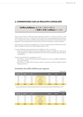 INTRODUCTION | 15




2. COMMENTAIRES SUR LES RÉSULTATS CONSOLIDÉS

              Chiﬀre d’aﬀaires: de EUR 1.348,4
              Sales: from EUR 1,348.4 million millions
                                 à EUR 1.378,1 millions (+ 2,2%)
                     to EUR 1,378.1 million (+2.2%)


Après un bon 1Tr/2011 (+7,4%), la tendance observée au 2Tr/2011 (+ 1,3%) et au 3Tr/2011 (+1,3%)
a été confirmée au 4Tr/2011 (-1,2%) et trouve son origine dans une baisse progressive de la deman-
de sur la plupart des marchés, ampliﬁée par des réductions de stocks de ﬁn d’année dans la chaîne
logistique. La hausse globale des ventes peut être entièrement attribuée au segment Isolation.

Avant écarts de conversion (qui représentent +0,17%) et variations nettes du périmètre de conso-
lidation (-0,09%), la croissance du chiffre d’affaires était de 2,12%.

La seule modiﬁcation dans le périmètre de consolidation en 2011 a concerné:
    • Enipur b.v. (Pays-Bas), filiale du Groupe, consolidée, avec effet au 1er juillet 2011, selon la mé-
      thode globale de consolidation (précédemment 50% suivant la méthode proportionnelle de
      consolidation).

Variations du périmètre de consolidation en 2010:
    • avec effet au 1er janvier 2010, Recticel Foams (Shanghai) Co. Ltd. est consolidée intégralement
      pour la première fois.
    • avec effet au 1er juillet 2010, le Groupe a vendu ses activités «sommiers à lattes» (Literie) à
      Masevaux (France)


Ventilation du chiﬀre d’aﬀaires par segment
                                                                                                                                     en millions d’EUR

    S/              S/               ∆ S                                                FY              FY                ∆ FY

      304,1               294,0               -3,3%               Mousse Souple                     602,7               596,2               -1,1%
      150,6               150,6               0,0%                      Literie                     293,3               292,2               -0,4%
      99,0                114,4              15,6%                     Isolation                    187,4               223,1              19,0%
      156,9               149,7               -4,6%                Automobile(1)                    324,9               324,8               0,0%
     (32,4)              (30,3)               -6,5%                 Eliminations                   (59,9)              (58,1)               -3,0%
     678,1               678,4                0,0%                     TOTAL                      1 348,4             1 378,1               2,2%
(1) Le chiﬀre de 2010 comprend une compensation liée aux activités de 2009 aux Etats-Unis. Cette compensation a été obtenue grâce à un accord, suite
    auquel deux ﬁliales américaines sont sorties de la procédure du Chapter 11 en avril 2010. (voir page 16 du rapport IAS34 Interim Report 1H/2011)



                                                                                                                                     en millions d’EUR

   TR/             TR/              ∆ TR                                              TR/             TR/              ∆ TR

      147,3               147,3               0,0%                Mousse Souple                     156,7               146,6               -6,4%
      73,7                 76,8               4,3%                      Literie                     76,9                 73,8               -4,1%
      53,4                 54,8               2,6%                     Isolation                    45,6                 59,7              30,9%
      73,1                 74,3               1,6%                  Automobile                      83,8                 75,4              -10,0%
     (15,3)              (16,6)               9,1%                  Eliminations                   (17,2)              (13,7)              -20,4%
     332,2               336,6                1,3%                     TOTAL                       345,8                341,8              -1,2%
 