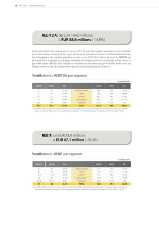 16 | RECTICEL | Rapport Annuel 2011




                                   REBITDA: de EUR 104,0 millions
                                   REBITDA: from EUR 104.0 million
                                            à EUR 88,6 millions (-14,8%)
                                            to EUR 88.6 million (-14.8%)

                   Après avoir atteint des niveaux record en juin 2011, les prix des matières premières se sont stabilisés
                   durant le troisième trimestre de 2011 puis ont reculé au quatrième trimestre. Sur l’ensemble de l’année,
                   les coûts globaux des matières premières se sont accrus d’EUR 36,5 millions. Le recul du REBITDA est
                   principalement imputable au décalage inévitable de la répercussion de ces hausses sur les clients et
                   par le fait que le REBITDA 2010 intégrait un montant non récurrent reçu par les ﬁliales américaines du
                   secteur Interiors à titre de compensation après la sortie de la procédure Chapter 11.


                   Ventilation du REBITDA par segment
                                                                                                                                                         en millions d’EUR

                        H/             H/               ∆ H                                                 FY              FY                ∆ FY

                          12,3                 10,1              -18,3%               Mousse Souple                     30,6                 23,6              -22,9%
                          12,7                 9,2               -27,8%                     Literie                     20,3                 16,9              -16,8%
                          18,1                 21,3              17,5%                     Isolation                    35,5                 39,5              11,2%
                           11,8                8,9               -24,4%                Automobile(1)                    33,7                 25,3              -25,1%
                          (8,0)               (8,4)               4,6%                    Corporate                    (16,2)              (16,6)               2,8%
                          47,0                41,1              -12,6%                     TOTAL                       104,0                88,6              -14,8%
                    (1) Le chiﬀre de 2010 comprend une compensation liée aux activités de 2009 aux Etats-Unis. Cette compensation a été obtenue grâce à un accord, suite
                        auquel deux ﬁliales américaines sont sorties de la procédure du Chapter 11 en avril 2010. (voir page 16 du rapport IAS34 Interim Report 1H/2011)




                                   REBIT: de EUR 58,9 millions
                                   REBIT: from EUR 58.9 million
                                          à EUR 47,1 million (-20,0%)
                                          to EUR 47.1 million (-20.0%)


                   Ventilation du REBIT par segment
                                                                                                                                                         en millions d’EUR

                        H/              H/               ∆ H                                                FY               FY               ∆ FY

                            5,2                 3,7              -29,1%                Mousse Souple                     15,7                10,4               -34,1%
                            9,7                 6,5              -33,5%                     Literie                      14,6                11,2               -23,6%
                           16,4                19,4               18,5%                    Isolation                     32,1                35,8               11,5%
                            0,8                 0,0              -95,7%                 Automobile(1)                    13,0                 7,0               -46,3%
                          (25,0)              (25,7)               3,2%                   Corporate                     (16,6)              (17,3)               3,8%
                            7,1                 3,8              -46,1%                     TOTAL                        58,9                47,1              -20,0%
                    (1) Le chiﬀre de 2010 comprend une compensation liée aux activités de 2009 aux Etats-Unis. Cette compensation a été obtenue grâce à un accord, suite
                        auquel deux ﬁliales américaines sont sorties de la procédure du Chapter 11 en avril 2010. (voir page 16 du rapport IAS34 Interim Report 1H/2011)
 