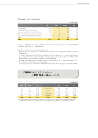 INTRODUCTION | 17




Éléments non récurrents
                                                                                                                                      en millions d’EUR

                                                                                         S/               S/                    

Pertes de valeur                                                              (10,8)                   (0,1)                 (5,2)                    (5,3)
Charges et provisions de restructuration                                      (19,8)                     0,7                 (1,3)                    (0,6)
Moins-value sur liquidation ou cession d’actifs ﬁnanciers                      (3,5)                     0,0                 (0,2)                    (0,2)
Plus-value sur liquidation ou cession d’actifs ﬁnanciers                          1,6                    0,0                    0,1                    0,1
Gain sur valeur réelle d’immeubles de placement                                   0,0                    0,0                    2,8                    2,8
Autres                                                                            1,2                  (1,1)                 (0,8)                    (1,9)
Total                                                                         (31,3)                   (0,5)                 (4,6)                   (5,1)



Le résultat a été inﬂuencé par plusieurs éléments non récurrents défavorables pour un montant total d’EUR
-5,1 millions, contre EUR –31,3 millions en 2010.

Pour 2011, ces éléments concernaient principalement:
− des pertes de valeur d’actifs dans les segments Mousse Souple (Turquie) et Automobile-Interiors (liées à la
  faillite de Saab)
− les charges et provisions nettes relatives au programme de restructuration et à des contrats déﬁcitaires
  qui s’y rapportent dans les segments Mousse Souple (Pays-Bas et Royaume-Uni), Automobile-Interiors
  (Allemagne), ainsi que chez Proseat (Belgique, France et Allemagne)
− au niveau des divisions Mousse Souple et Literie: les frais juridiques (EUR -1,1 millions) encourus en 2011
  dans le cadre des enquêtes en cours (voir ci-après);
− au niveau Corporate: un gain sur valeur réelle d’immeubles de placement en Belgique de EUR +2,8 millions.




               EBITDA: de EUR 83,5 millions
               EBITDA: from EUR 83.5 million
                       à EUR 88,8 millions (+6,3%)
                       to EUR 88.8 million (+6.3%)

                                                                                                                                       en millions d’EUR

    S/              S/               ∆ S                                                FY              FY                 ∆ FY

        4,3                8,7               100,3%               Mousse Souple                     22,2                 22,6                 1,9%
        10,6               9,2               -13,6%                     Literie                     17,3                 16,6                 -3,6%
        18,1               21,3              17,5%                     Isolation                    35,5                 39,5                11,2%
         7,5               8,7               15,8%                 Automobile(1)                    26,9                 24,4                 -9,2%
     (10,2)               (6,1)              -40,1%                   Corporate                    (18,3)              (14,3)                -21,8%
      30,3                41,7               37,4%                     TOTAL                        83,5                88,8                  6,3%
(1) Le chiﬀre de 2010 comprend une compensation liée aux activités de 2009 aux Etats-Unis. Cette compensation a été obtenue grâce à un accord, suite
    auquel deux ﬁliales américaines sont sorties de la procédure du Chapter 11 en avril 2010. (voir page 16 du rapport IAS34 Interim Report 1H/2011)
 