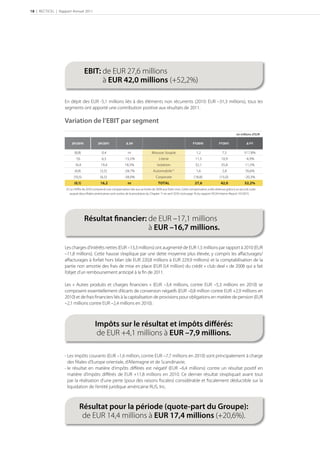 18 | RECTICEL | Rapport Annuel 2011




                                  EBIT: from EUR 27.6 million
                                  EBIT: de EUR 27,6 millions
                                        à EUR 42,0 millions (+52.2%)
                                        to EUR 42.0 million (+52,2%)

                   En dépit des EUR -5,1 millions liés à des éléments non récurrents (2010: EUR –31,3 millions), tous les
                   segments ont apporté une contribution positive aux résultats de 2011.

                   Variation de l’EBIT par segment
                                                                                                                                                         en millions d’EUR

                        H/             H/               ∆ H                                                 FY              FY                ∆ FY

                          (8,8)                0,4                  nr                Mousse Souple                      1,2                 7,5               517,8%
                           7,6                 6,5               -15,5%                     Literie                     11,5                 10,9               -4,9%
                          16,4                 19,4              18,5%                     Isolation                    32,1                 35,8              11,5%
                          (4,9)               (3,5)              -28,7%                Automobile(1)                     1,6                 2,8               76,6%
                         (10,5)               (6,5)              -38,0%                   Corporate                    (18,8)              (15,0)              -20,3%
                          (0,1)               16,2                  nr                     TOTAL                        27,6                42,0               52,2%
                    (1) Le chiﬀre de 2010 comprend une compensation liée aux activités de 2009 aux Etats-Unis. Cette compensation a été obtenue grâce à un accord, suite
                        auquel deux ﬁliales américaines sont sorties de la procédure du Chapter 11 en avril 2010. (voir page 16 du rapport IAS34 Interim Report 1H/2011)




                                  Financialﬁnancier: de EUR –17.1 million
                                  Résultat result: from EUR –17,1 millions
                                                   to à EUR –16,7 millions.
                                                      EUR –16.7 million.

                   Les charges d’intérêts nettes (EUR –13,3 millions) ont augmenté de EUR 1,5 millions par rapport à 2010 (EUR
                   –11,8 millions). Cette hausse s’explique par une dette moyenne plus élevée, y compris les aﬀacturages/
                   aﬀacturages à forfait hors bilan (de EUR 220,8 millions à EUR 229,9 millions) et la comptabilisation de la
                   partie non amortie des frais de mise en place (EUR 0,4 million) du crédit « club deal » de 2008 qui a fait
                   l’objet d’un remboursement anticipé à la ﬁn de 2011.

                   Les « Autres produits et charges financiers » (EUR –3,4 millions, contre EUR –5,3 millions en 2010) se
                   composent essentiellement d’écarts de conversion négatifs (EUR –0,8 million contre EUR +2,9 millions en
                   2010) et de frais ﬁnanciers liés à la capitalisation de provisions pour obligations en matière de pension (EUR
                   –2,1 millions contre EUR –2,4 millions en 2010).



                                          Impôts sur le résultat et impôts diﬀérés:
                                           de EUR +4,1 millions à EUR –7,9 millions.

                   - Les impôts courants (EUR –1,6 million, contre EUR –7,7 millions en 2010) sont principalement à charge
                     des ﬁliales d’Europe orientale, d’Allemagne et de Scandinavie;
                   - le résultat en matière d’impôts diﬀérés est négatif (EUR –6,4 millions) contre un résultat positif en
                     matière d’impôts diﬀérés de EUR +11,8 millions en 2010. Ce dernier résultat s’expliquait avant tout
                     par la réalisation d’une perte (pour des raisons ﬁscales) considérable et ﬁscalement déductible sur la
                     liquidation de l’entité juridique américaine RUS, Inc.



                              Résultat pour la période (quote-part du Groupe):
                               de EUR 14,4 millions à EUR 17,4 millions (+20,6%).
 