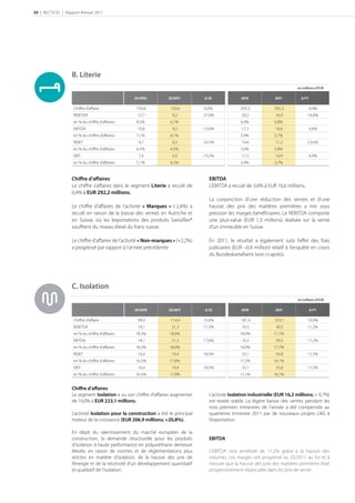 20 | RECTICEL | Rapport Annuel 2011




                   B. Literie
                                                                                                                                 en millions d’EUR

                                                  S/          S/         ∆ S                                     ∆ FY

                    Chiﬀre d’aﬀaire                150,6            150,6         0,0%              293,3             292,2             -0,4%
                    REBITDA                        12,7              9,2          -27,8%             20,3             16,9             -16,8%
                    en % du chiffre d’affaires     8,5%             6,1%                            6,9%              5,8%
                    EBITDA                         10,6              9,2          -13,6%             17,3             16,6              -3,6%
                    en % du chiffre d’affaires     7,1%             6,1%                            5,9%              5,7%
                    REBIT                           9,7              6,5          -33,5%             14,6             11,2             -23,6%
                    en % du chiffre d’affaires     6,5%             4,3%                            5,0%              3,8%
                    EBIT                            7,6              6,5          -15,5%             11,5             10,9              -4,9%
                    en % du chiffre d’affaires     5,1%             4,3%                            3,9%              3,7%


                   Chiﬀre d’aﬀaires                                                  EBITDA
                   Le chiﬀre s’aﬀaires dans le segment Literie a reculé de           L’EBITDA a reculé de 3,6% à EUR 16,6 millions.
                   0,4% à EUR 292,2 millions.
                                                                                     La conjonction d’une réduction des ventes et d’une
                   Le chiﬀre d’aﬀaires de l’activité « Marques » (-2,4%) a           hausse des prix des matières premières a mis sous
                   reculé en raison de la baisse des ventes en Autriche et           pression les marges bénéﬁciaires. Le REBITDA comporte
                   en Suisse, où les ‘exportations des produits Swissﬂex®            une plus-value (EUR 1,3 millions) réalisée sur la vente
                   souﬀrent du niveau élevé du franc suisse.                         d’un immeuble en Suisse.

                   Le chiﬀre d’aﬀaires de l’activité « Non-marques » (+2,2%)         En 2011, le résultat a également subi l’eﬀet des frais
                   a progressé par rapport à l’année précédente.                     judiciaires (EUR –0,4 million) relatif à l’enquête en cours
                                                                                     du Bundeskartellamt (voir ci-après).




                   C. Isolation
                                                                                                                                  en millions d’EUR

                                                  S/          S/         ∆ S                                            ∆ FY

                    Chiﬀre d’aﬀaire                99,0             114,4         15,6%              187,4            223,1             19,0%
                    REBITDA                        18,1             21,3          17,5%              35,5             39,5              11,2%
                    en % du chiffre d’affaires    18,3%            18,6%                            18,9%            17,7%
                    EBITDA                         18,1             21,3          17,6%              35,5             39,5              11,2%
                    en % du chiffre d’affaires    18,3%            18,6%                            18,9%            17,7%
                    REBIT                          16,4             19,4          18,5%              32,1             35,8              11,5%
                    en % du chiffre d’affaires    16,5%            17,0%                            17,2%            16,1%
                    EBIT                           16,4             19,4          18,5%              32,1             35,8              11,5%
                    en % du chiffre d’affaires    16,5%            17,0%                            17,2%            16,1%


                   Chiﬀre d’aﬀaires
                   Le segment Isolation a vu son chiﬀre d’aﬀaires augmenter          L’activité Isolation industrielle (EUR 16,2 millions; + 0,7%)
                   de 19,0% à EUR 223,1 millions.                                    est restée stable. La légère baisse des ventes pendant les
                                                                                     trois premiers trimestres de l’année a été compensée au
                   L’activité Isolation pour la construction a été le principal      quatrième trimestre 2011 par de nouveaux projets LNG à
                   moteur de la croissance (EUR 206,9 millions; +20,8%).             l’exportation.

                   En dépit du ralentissement du marché européen de la
                   construction, la demande structurelle pour les produits           EBITDA
                   d’isolation à haute performance en polyuréthane demeure
                   élevée, en raison de normes et de réglementations plus            L’EBITDA s’est amélioré de 11,2% grâce à la hausse des
                   strictes en matière d’isolation, de la hausse des prix de         volumes. Les marges ont progressé au 2S/2011 au fur et à
                   l’énergie et de la nécessité d’un développement quantitatif       mesure que la hausse des prix des matières premières était
                   et qualitatif de l’isolation.                                     progressivement répercutée dans les prix de vente.
 