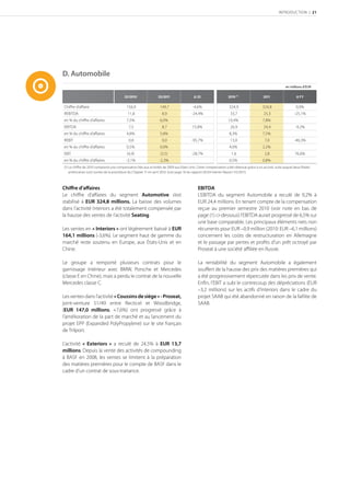 INTRODUCTION | 21




D. Automobile
                                                                                                                                                       en millions d’EUR

                                         S/                S/                 ∆ S                                                       ∆ FY

Chiﬀre d’aﬀaire                           156,9                  149,7                 -4,6%                    324,9                  324,8                  0,0%
REBITDA                                    11,8                   8,9                  -24,4%                    33,7                   25,3                 -25,1%
en % du chiffre d’affaires                7,5%                   6,0%                                           10,4%                  7,8%
EBITDA                                      7,5                   8,7                  15,8%                     26,9                   24,4                  -9,2%
en % du chiffre d’affaires                4,8%                   5,8%                                           8,3%                   7,5%
REBIT                                       0,8                   0,0                  -95,7%                    13,0                    7,0                 -46,3%
en % du chiffre d’affaires                0,5%                   0,0%                                           4,0%                   2,2%
EBIT                                      (4,9)                  (3,5)                 -28,7%                     1,6                    2,8                 76,6%
en % du chiffre d’affaires                -3,1%                  -2,3%                                          0,5%                   0,8%
(1) Le chiﬀre de 2010 comprend une compensation liée aux activités de 2009 aux Etats-Unis. Cette compensation a été obtenue grâce à un accord, suite auquel deux ﬁliales
    américaines sont sorties de la procédure du Chapter 11 en avril 2010. (voir page 16 du rapport IAS34 Interim Report 1H/2011)



Chiﬀre d’aﬀaires                                                                           EBITDA
Le chiﬀre d’aﬀaires du segment Automotive s’est                                            L’EBITDA du segment Automobile a reculé de 9,2% à
stabilisé à EUR 324,8 millions. La baisse des volumes                                      EUR 24,4 millions. En tenant compte de la compensation
dans l’activité Interiors a été totalement compensée par                                   reçue au premier semestre 2010 (voir note en bas de
la hausse des ventes de l’activité Seating.                                                page (1) ci-dessous) l’EBITDA aurait progressé de 6,5% sur
                                                                                           une base comparable. Les principaux éléments nets non
Les ventes en « Interiors » ont légèrement baissé à EUR                                    récurrents pour EUR –0,9 million (2010: EUR –6,1 millions)
164,1 millions (-3,6%). Le segment haut de gamme du                                        concernent les coûts de restructuration en Allemagne
marché reste soutenu en Europe, aux États-Unis et en                                       et le passage par pertes et proﬁts d’un prêt octroyé par
Chine.                                                                                     Proseat à une société aﬃliée en Russie.

Le groupe a remporté plusieurs contrats pour le                                            La rentabilité du segment Automobile a également
garnissage intérieur avec BMW, Porsche et Mercedes                                         souﬀert de la hausse des prix des matières premières qui
(classe E en Chine), mais a perdu le contrat de la nouvelle                                a été progressivement répercutée dans les prix de vente.
Mercedes classe C.                                                                         Enﬁn, l’EBIT a subi le contrecoup des dépréciations (EUR
                                                                                           –3,2 millions) sur les actifs d’Interiors dans le cadre du
Les ventes dans l’activité « Coussins de siège » - Proseat,                                projet SAAB qui été abandonné en raison de la faillite de
joint-venture 51/49 entre Recticel et Woodbridge,                                          SAAB.
(EUR 147,0 millions; +7,6%) ont progressé grâce à
l’amélioration de la part de marché et au lancement du
projet EPP (Expanded PolyPropylene) sur le site français
de Trilport.

L’activité « Exteriors » a reculé de 24,5% à EUR 13,7
millions. Depuis la vente des activités de compounding
à BASF en 2008, les ventes se limitent à la préparation
des matières premières pour le compte de BASF dans le
cadre d’un contrat de sous-traitance.
 