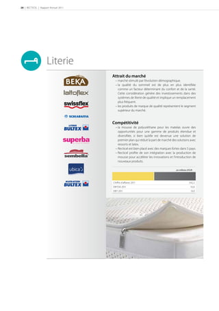 28 | RECTICEL | Rapport Annuel 2011




                     Literie
                                      Attrait du marché
                                       – marché stimulé par l’évolution démographique.
                                       – la qualité du sommeil est de plus en plus identiﬁée
                                         comme un facteur déterminant du confort et de la santé.
                                         Cette considération génère des investissements dans des
                                         systèmes de literie de qualité et implique un remplacement
                                         plus fréquent.
                                       – les produits de marque de qualité représentent le segment
                                         supérieur du marché.


                                      Compétitivité
                                       – la mousse de polyuréthane pour les matelas ouvre des
                                         opportunités pour une gamme de produits étendue et
                                         diversiﬁée, si bien qu’elle est devenue une solution de
                                         premier plan qui réduit la part de marché des solutions avec
                                         ressorts et latex.
                                       – Recticel est bien placé avec des marques fortes dans 5 pays.
                                       – Recticel proﬁte de son intégration avec la production de
                                         mousse pour accélérer les innovations et l’introduction de
                                         nouveaux produits.

                                                                                     en millions d’EUR




                                      Chiﬀre d'aﬀaires 2011                                       292,2
                                      EBITDA 2011                                                  16,6
                                      EBIT 2011                                                     10,9
 