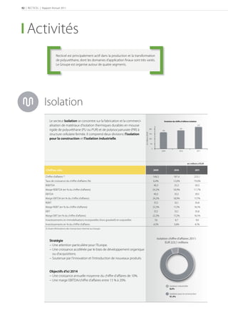 32 | RECTICEL | Rapport Annuel 2011




    Activités
                             Recticel est principalement actif dans la production et la transformation
                             de polyuréthane, dont les domaines d’application ﬁnaux sont très variés.
                             Le Groupe est organise autour de quatre segments.




                 Isolation
                      Le secteur Isolation se concentre sur la fabrication et la commerci-                                              Evolution du chiﬀre d’aﬀaires Isolation

                      alisation de matériaux d’isolation thermiques durables en mousse                                                                                            223
                                                                                                                                                           187
                      rigide de polyuréthane (PU ou PUR) et de polyisocyanurate (PIR) à                                 200
                                                                                                                                      166




                                                                                                    en millions d’EUR
                      structure cellulaire fermée. Il comprend deux divisions: l’isolation                              150

                      pour la construction et l’isolation industrielle.                                                 100

                                                                                                                         50

                                                                                                                          0
                                                                                                                                      2009                 2010                   2011




                                                                                                                                                                   en millions d’EUR

                   Chiﬀres-clés                                                                                                                                      

                  Chiﬀre d'aﬀaires (1)                                                                                        166,5                187,4                    223,1
                  Taux de croissance du chiffre d'affaires (%)                                                                6,4%                12,6%                    19,0%
                  REBITDA                                                                                                     40,3                  35,5                     39,5
                  Marge REBITDA (en % du chiffre d'affaires)                                                                  24,2%               18,9%                    17,7%
                  EBITDA                                                                                                      40,3                  35,5                     39,5
                  Marge EBITDA (en % du chiffre d'affaires)                                                                   24,2%                18,9%                    17,7%
                  REBIT                                                                                                       37,2                  32,1                     35,8
                  Marge REBIT (en % du chiffre d'affaires)                                                                    22,3%                17,2%                    16,1%
                  EBIT                                                                                                        37,2                  32,1                     35,8
                  Marge EBIT (en % du chiffre d'affaires)                                                                     22,3%                17,2%                    16,1%
                  Investissements en immobilisations incorporelles (hors goodwill) et corporelles                              7,6                  6,7                      9,0
                  Investissements en % du chiffre d'affaires                                                                  4,5%                 3,6%                     4,1%
                  (1) Avant éliminations des transactions internes au Groupe.



                                                                                                                                 Isolation chiffre d’affaires 2011:
                      Stratégie                                                                                                         EUR 223,1 millions
                      − Une attention particulière pour l’Europe.
                      − Une croissance accélérée par le biais de développement organique
                        ou d’acquisitions.
                      − Soutenue par l’innovation et l’introduction de nouveaux produits


                      Objectifs d’ici 2014
                      − Une croissance annuelle moyenne du chiffre d’affaires de 10%.
                      − Une marge EBITDA/chiffre d’affaires entre 15 % à 20%.
                                                                                                                                              Isolation industrielle
                                                                                                                                              8,6%

                                                                                                                                              Isolation pour la construction
                                                                                                                                              91,4%
 