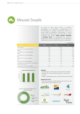 34 | RECTICEL | Rapport Annuel 2011




                     Mousse Souple
                                                                                                       Les activités du secteur Mousse Souple se concentrent
                                                                                                       principalement sur la production, la transformation et la
                                                                                                       commercialisation de produits essentiellement semi-ﬁnis en
                                                                                                       Mousse Souple de polyuréthane. Historiquement, ce secteur
                                                                                                       a toujours été le plus important au sein du Groupe et il compte
                                                                                                       actuellement trois activités: Confort, Mousses Techniques
                                                                                                       et Composite Foams. Les caractéristiques des mousses, la
                                                                                                       particularité du processus de production et/ou les applications
                                                                                                       spéciﬁques de la mousse sont déterminantes pour cette répartition.

                                                                                                                                                               en millions d’EUR

                      Chiﬀres-clés                                                                                                                      

                     Chiﬀre d'aﬀaires (1)                                                                             570,6                     602,7                       596,2
                     Taux de croissance du chiffre d'affaires (%)                                                    -11,6%                     5,6%                        -1,1%
                     REBITDA                                                                                           46,9                      30,6                        23,6
                     Marge REBITDA (en % du chiffre d'affaires)                                                       8,2%                      5,1%                         4,0%
                     EBITDA                                                                                            45,1                      22,2                         22,6
                     Marge EBITDA (en % du chiffre d'affaires)                                                         7,9%                     3,7%                         3,8%
                     REBIT                                                                                             31,1                      15,7                         10,4
                     Marge REBIT (en % du chiffre d'affaires)                                                          5,4%                     2,6%                         1,7%
                     EBIT                                                                                              25,8                       1,2                          7,5
                     Marge EBIT (en % du chiffre d'affaires)                                                           4,5%                     0,2%                         1,3%
                     Investissements en immobilisations incorporelles (hors
                                                                                                                        4,9                      10,3                         12,1
                     goodwill) et corporelles
                     Investissements en % du chiffre d'affaires                                                        0,9%                     1,7%                         2,0%
                     (1)
                           Avant éliminations des transactions internes au Groupe.


                                                     Evolution chiﬀre d’aﬀaires Mousse Souple          Stratégie
                                               700                                                     − Rationalisation et modernisation de l’empreinte industrielle.
                                                                        603           596
                                               600       571
                                                                                                       − Initiatives de croissance sélectives basées sur de nouveaux
                                               500
                           en millions d’EUR




                                                                                                         produits.
                                               400
                                                                                                       − Expansion géographique dans le segment Mousses Techniques.
                                               300

                                               200
                                                                                                       Objectifs d’ici 2014
                                               100

                                                 0
                                                                                                       − Croissance moyenne du chiffre d’affaires annuel d’environ 5%.
                                                         2009          2010          2011              − Marge EBITDA/chiffre d’affaires de 7,5%.




                                               Mousse Souple chiffre d’affaires 2011:
                                                       EUR 596,2 millions



                                                                                    Confort
                                                                                    61,4%

                                                                                    Mousse Technique
                                                                                    34,8%

                                                                                    Composite Foams
                                                                                    3,8%
 